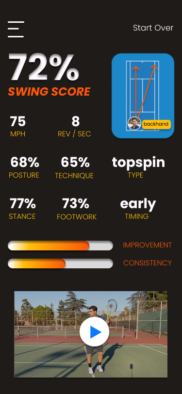 72% Swing Score screen with real tennis footage, posture, technique, stance, footwork breakdown